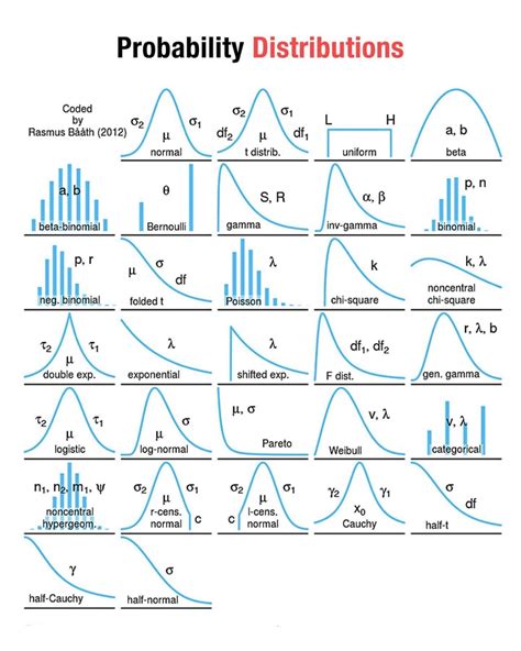 Distributions